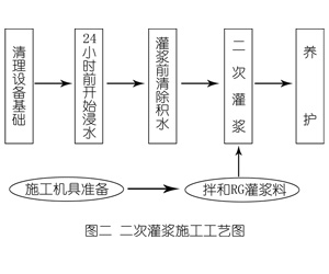 南岸灌浆料施工工艺—文字完整版